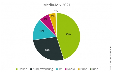 Mittelstand stockt Werbebudgets auf -